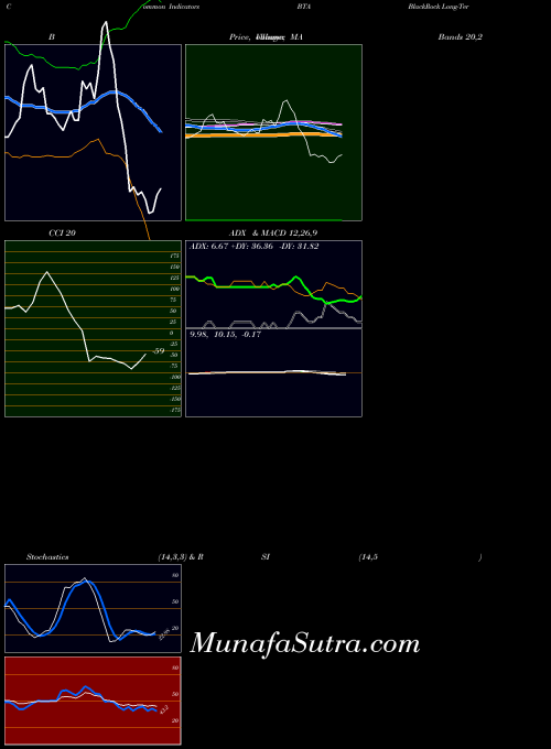 USA BlackRock Long-Term Municipal Advantage Trust BTA All indicator, BlackRock Long-Term Municipal Advantage Trust BTA indicators All technical analysis, BlackRock Long-Term Municipal Advantage Trust BTA indicators All free charts, BlackRock Long-Term Municipal Advantage Trust BTA indicators All historical values USA