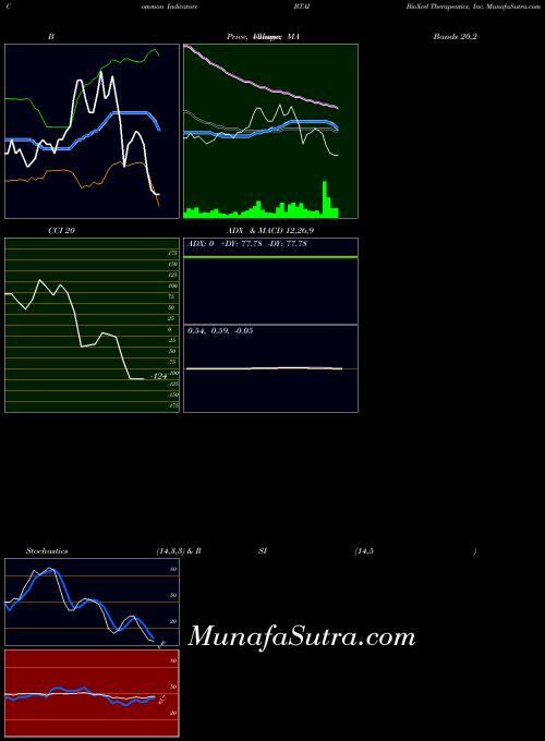 USA BioXcel Therapeutics, Inc. BTAI All indicator, BioXcel Therapeutics, Inc. BTAI indicators All technical analysis, BioXcel Therapeutics, Inc. BTAI indicators All free charts, BioXcel Therapeutics, Inc. BTAI indicators All historical values USA