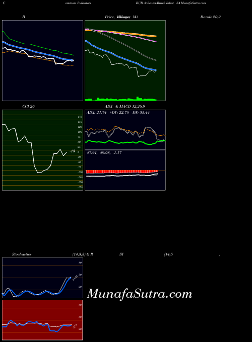 USA Anheuser-Busch Inbev SA BUD MACD indicator, Anheuser-Busch Inbev SA BUD indicators MACD technical analysis, Anheuser-Busch Inbev SA BUD indicators MACD free charts, Anheuser-Busch Inbev SA BUD indicators MACD historical values USA