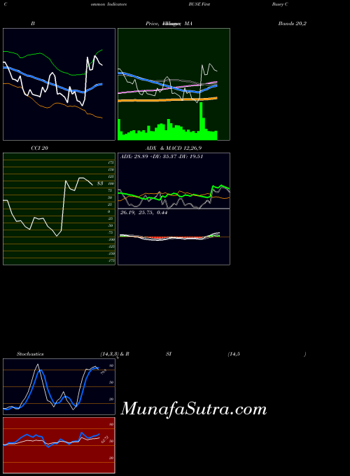 USA First Busey Corporation BUSE All indicator, First Busey Corporation BUSE indicators All technical analysis, First Busey Corporation BUSE indicators All free charts, First Busey Corporation BUSE indicators All historical values USA