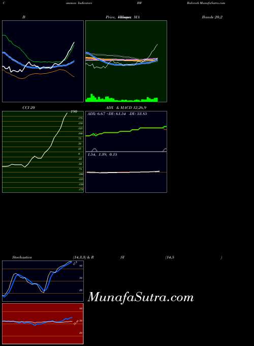 Babcock indicators chart 