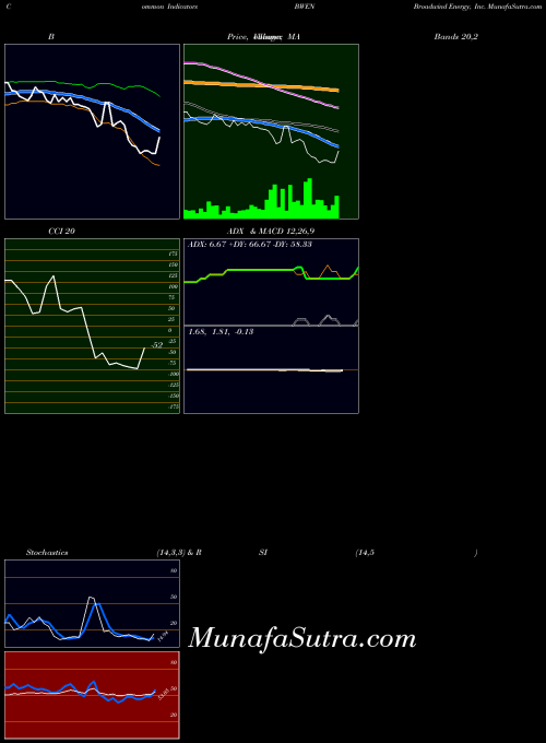 USA Broadwind Energy, Inc. BWEN All indicator, Broadwind Energy, Inc. BWEN indicators All technical analysis, Broadwind Energy, Inc. BWEN indicators All free charts, Broadwind Energy, Inc. BWEN indicators All historical values USA