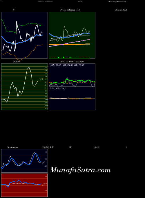 Broadway Financial indicators chart 