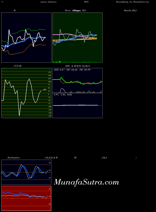 USA BeyondSpring, Inc. BYSI All indicator, BeyondSpring, Inc. BYSI indicators All technical analysis, BeyondSpring, Inc. BYSI indicators All free charts, BeyondSpring, Inc. BYSI indicators All historical values USA
