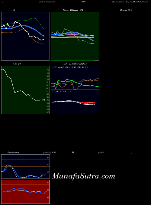 Beazer Homes indicators chart 