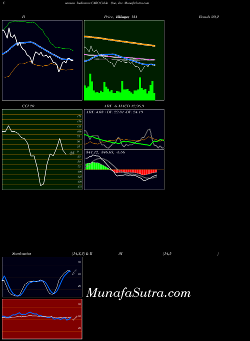 USA Cable One, Inc. CABO RSI indicator, Cable One, Inc. CABO indicators RSI technical analysis, Cable One, Inc. CABO indicators RSI free charts, Cable One, Inc. CABO indicators RSI historical values USA