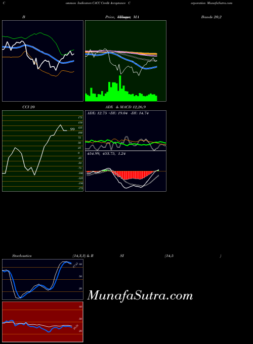 USA Credit Acceptance Corporation CACC All indicator, Credit Acceptance Corporation CACC indicators All technical analysis, Credit Acceptance Corporation CACC indicators All free charts, Credit Acceptance Corporation CACC indicators All historical values USA