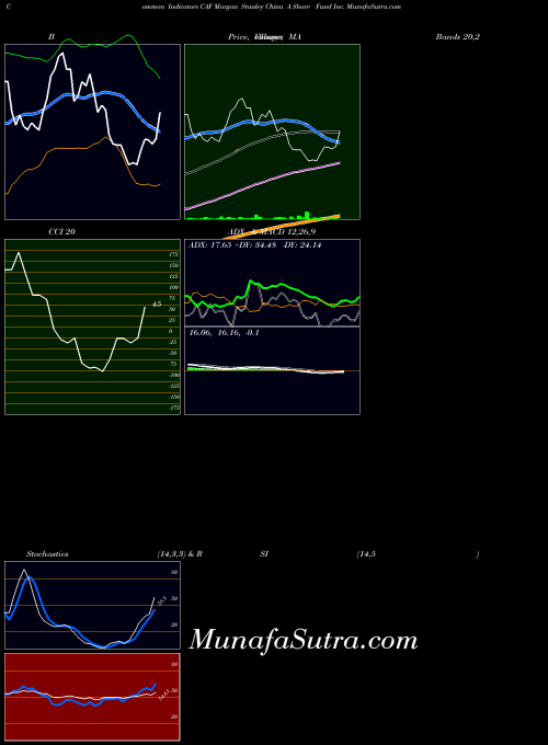 Morgan Stanley indicators chart 
