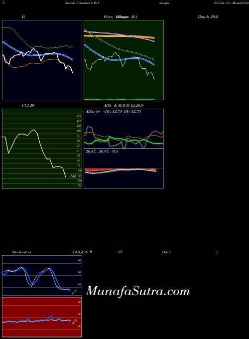 USA ConAgra Brands, Inc. CAG MA indicator, ConAgra Brands, Inc. CAG indicators MA technical analysis, ConAgra Brands, Inc. CAG indicators MA free charts, ConAgra Brands, Inc. CAG indicators MA historical values USA