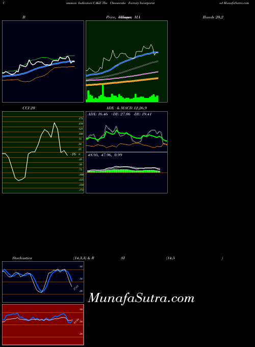 USA The Cheesecake Factory Incorporated CAKE All indicator, The Cheesecake Factory Incorporated CAKE indicators All technical analysis, The Cheesecake Factory Incorporated CAKE indicators All free charts, The Cheesecake Factory Incorporated CAKE indicators All historical values USA