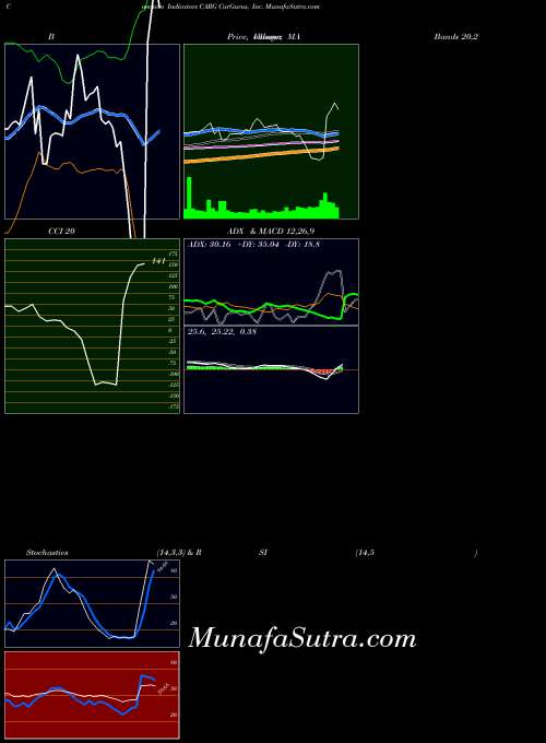 USA CarGurus, Inc. CARG BollingerBands indicator, CarGurus, Inc. CARG indicators BollingerBands technical analysis, CarGurus, Inc. CARG indicators BollingerBands free charts, CarGurus, Inc. CARG indicators BollingerBands historical values USA