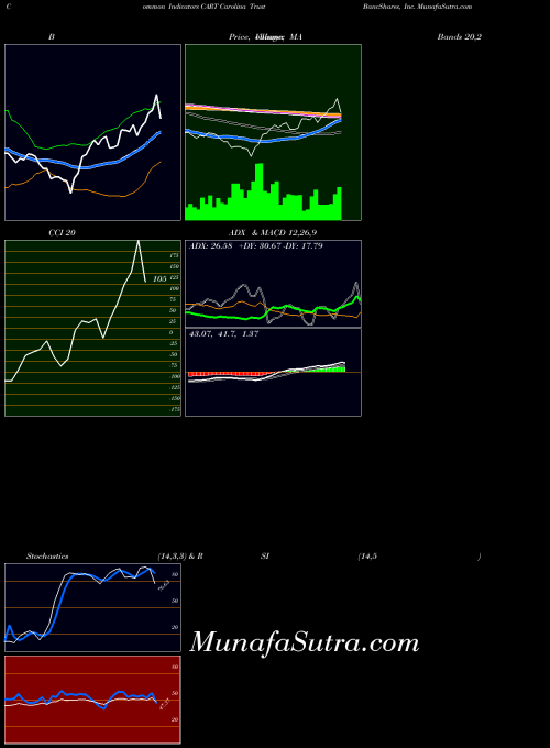 Carolina Trust indicators chart 