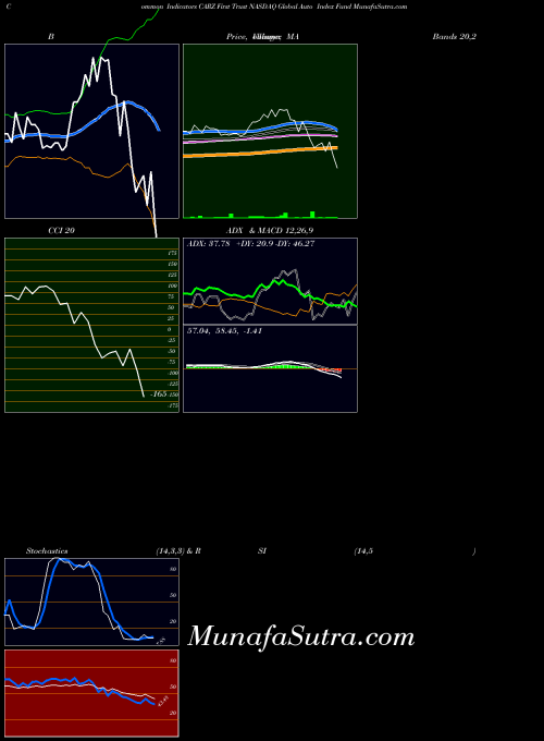 USA First Trust NASDAQ Global Auto Index Fund CARZ ADX indicator, First Trust NASDAQ Global Auto Index Fund CARZ indicators ADX technical analysis, First Trust NASDAQ Global Auto Index Fund CARZ indicators ADX free charts, First Trust NASDAQ Global Auto Index Fund CARZ indicators ADX historical values USA