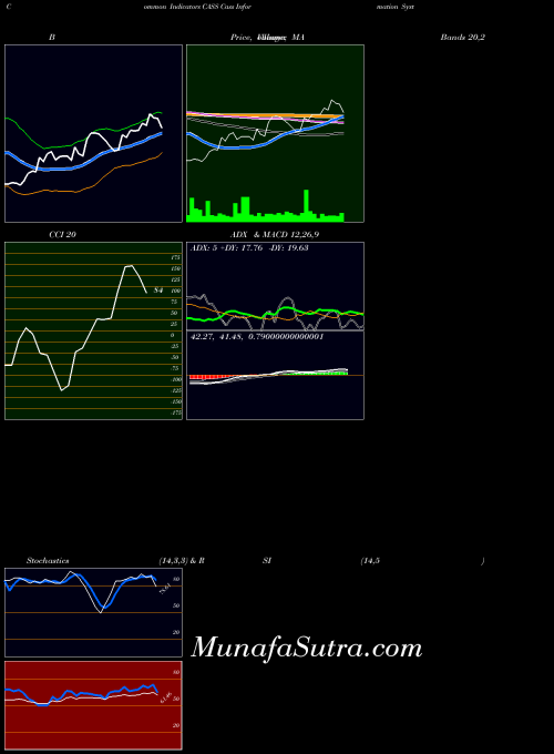 Cass Information indicators chart 