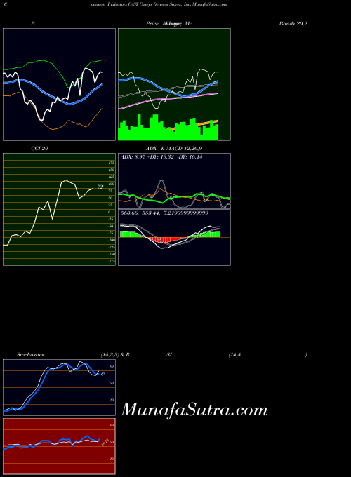 Caseys General indicators chart 