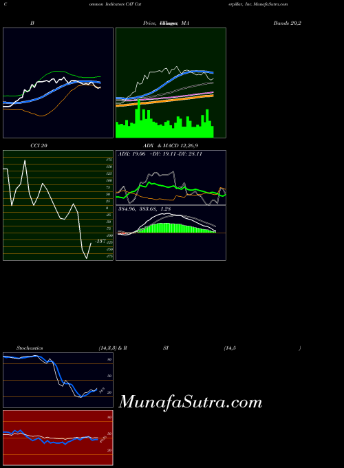 USA Caterpillar, Inc. CAT All indicator, Caterpillar, Inc. CAT indicators All technical analysis, Caterpillar, Inc. CAT indicators All free charts, Caterpillar, Inc. CAT indicators All historical values USA