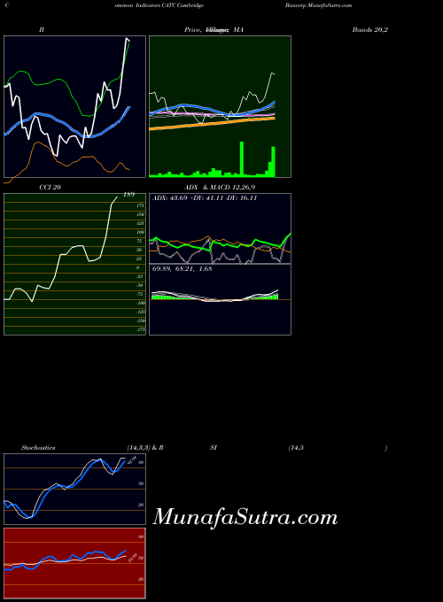 USA Cambridge Bancorp CATC All indicator, Cambridge Bancorp CATC indicators All technical analysis, Cambridge Bancorp CATC indicators All free charts, Cambridge Bancorp CATC indicators All historical values USA