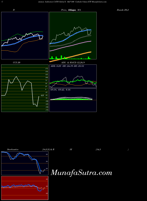 Global X indicators chart 