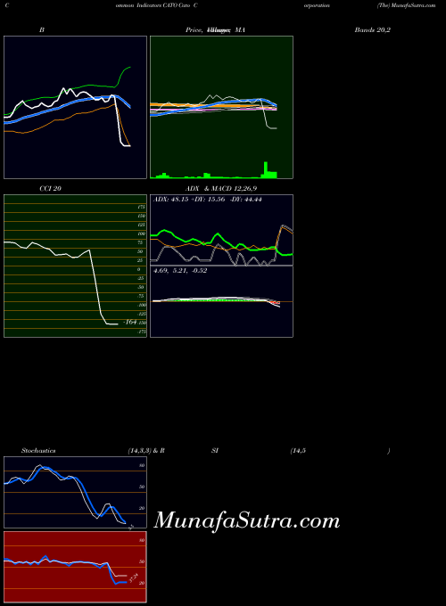 Cato Corporation indicators chart 