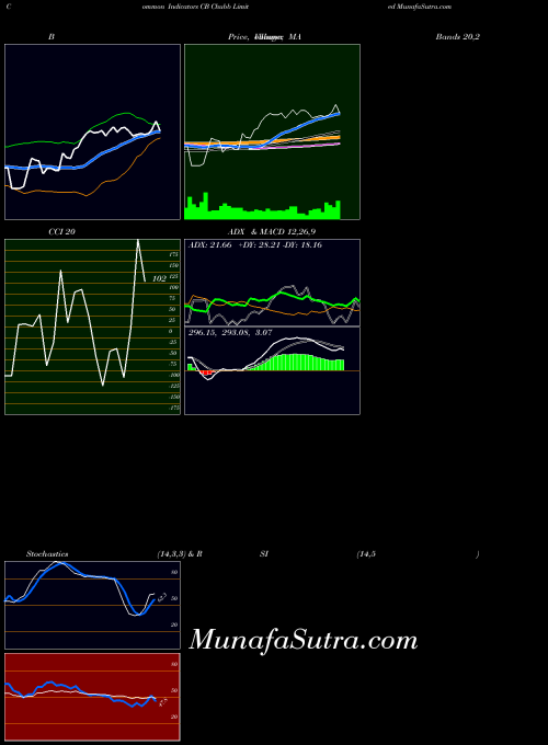USA Chubb Limited CB PriceVolume indicator, Chubb Limited CB indicators PriceVolume technical analysis, Chubb Limited CB indicators PriceVolume free charts, Chubb Limited CB indicators PriceVolume historical values USA
