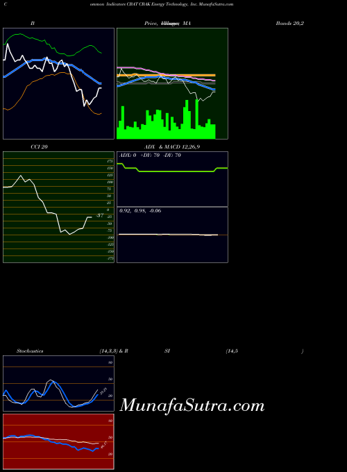 Cbak Energy indicators chart 