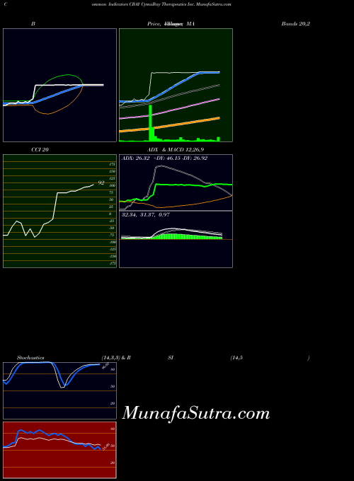 USA CymaBay Therapeutics Inc. CBAY All indicator, CymaBay Therapeutics Inc. CBAY indicators All technical analysis, CymaBay Therapeutics Inc. CBAY indicators All free charts, CymaBay Therapeutics Inc. CBAY indicators All historical values USA