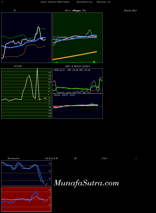 Catalyst Biosciences indicators chart 