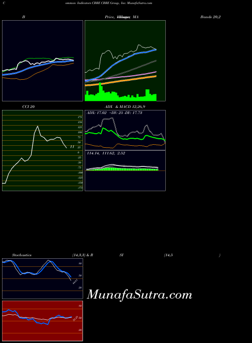 USA CBRE Group, Inc. CBRE ADX indicator, CBRE Group, Inc. CBRE indicators ADX technical analysis, CBRE Group, Inc. CBRE indicators ADX free charts, CBRE Group, Inc. CBRE indicators ADX historical values USA