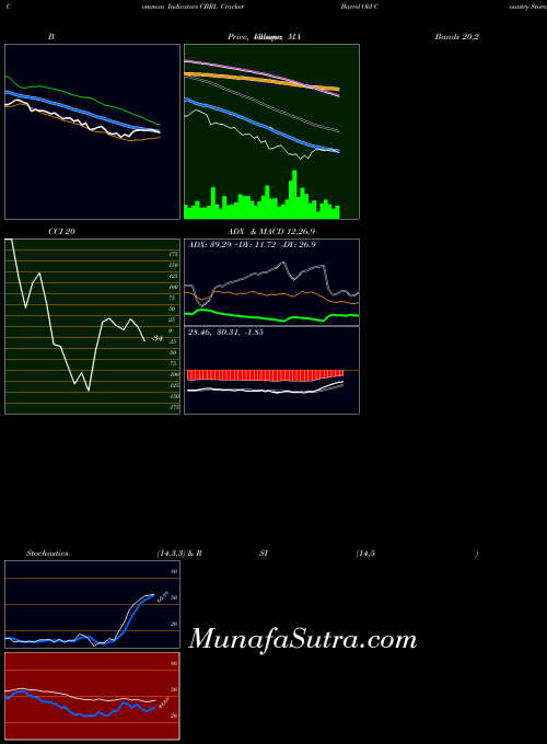 USA Cracker Barrel Old Country Store, Inc. CBRL All indicator, Cracker Barrel Old Country Store, Inc. CBRL indicators All technical analysis, Cracker Barrel Old Country Store, Inc. CBRL indicators All free charts, Cracker Barrel Old Country Store, Inc. CBRL indicators All historical values USA