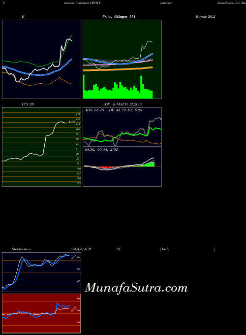 USA Commerce Bancshares, Inc. CBSH MACD indicator, Commerce Bancshares, Inc. CBSH indicators MACD technical analysis, Commerce Bancshares, Inc. CBSH indicators MACD free charts, Commerce Bancshares, Inc. CBSH indicators MACD historical values USA