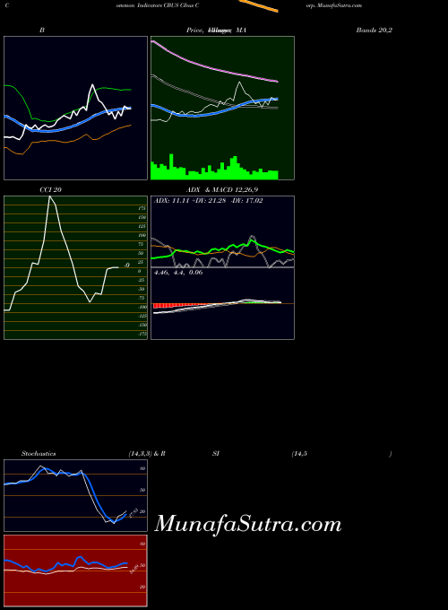 Cibus Corp indicators chart 