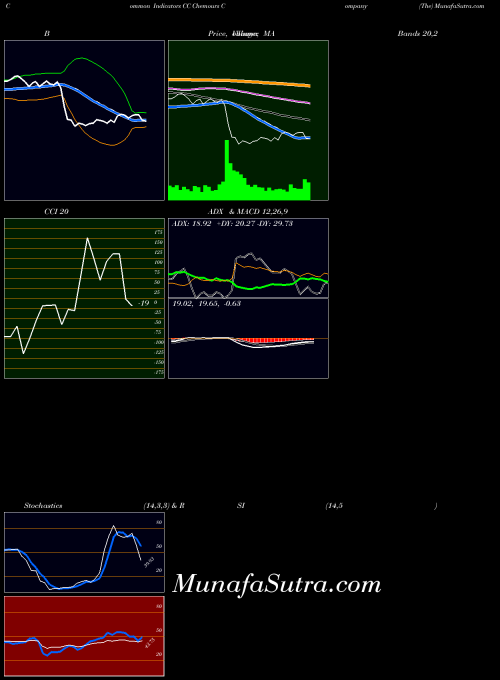 USA Chemours Company (The) CC All indicator, Chemours Company (The) CC indicators All technical analysis, Chemours Company (The) CC indicators All free charts, Chemours Company (The) CC indicators All historical values USA