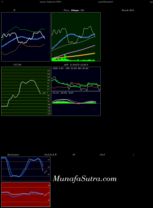 USA Coastal Financial Corporation CCB CCI indicator, Coastal Financial Corporation CCB indicators CCI technical analysis, Coastal Financial Corporation CCB indicators CCI free charts, Coastal Financial Corporation CCB indicators CCI historical values USA