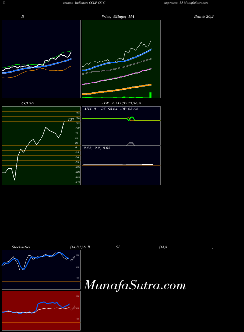 USA CSI Compressco LP CCLP All indicator, CSI Compressco LP CCLP indicators All technical analysis, CSI Compressco LP CCLP indicators All free charts, CSI Compressco LP CCLP indicators All historical values USA