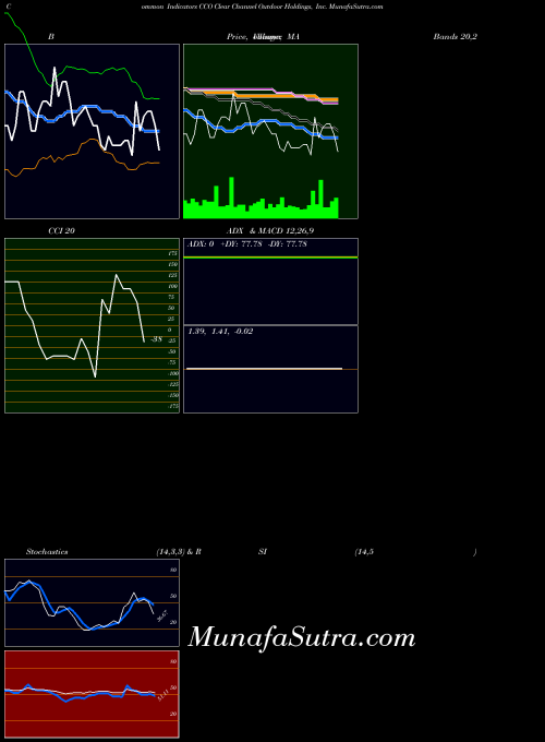 USA Clear Channel Outdoor Holdings, Inc. CCO All indicator, Clear Channel Outdoor Holdings, Inc. CCO indicators All technical analysis, Clear Channel Outdoor Holdings, Inc. CCO indicators All free charts, Clear Channel Outdoor Holdings, Inc. CCO indicators All historical values USA