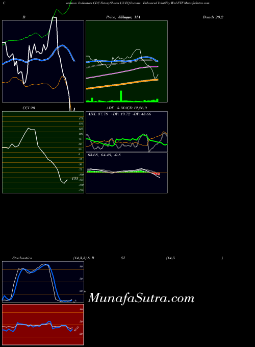 USA VictoryShares US EQ Income Enhanced Volatility Wtd ETF CDC BollingerBands indicator, VictoryShares US EQ Income Enhanced Volatility Wtd ETF CDC indicators BollingerBands technical analysis, VictoryShares US EQ Income Enhanced Volatility Wtd ETF CDC indicators BollingerBands free charts, VictoryShares US EQ Income Enhanced Volatility Wtd ETF CDC indicators BollingerBands historical values USA