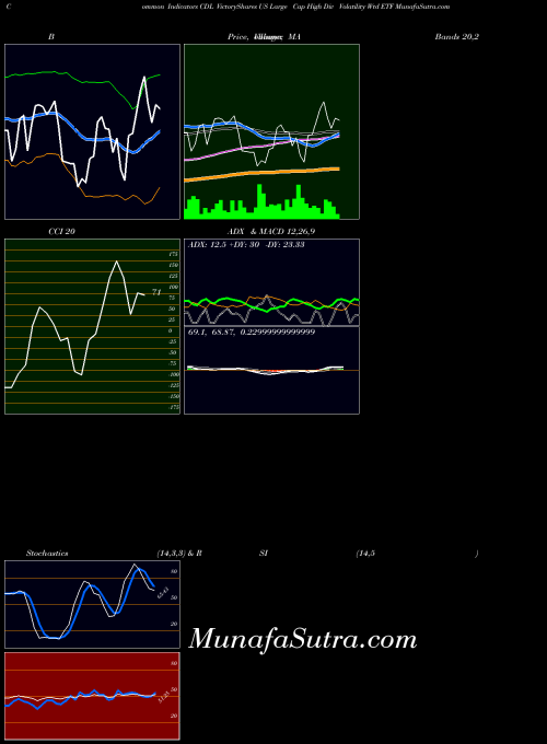 Victoryshares Us indicators chart 