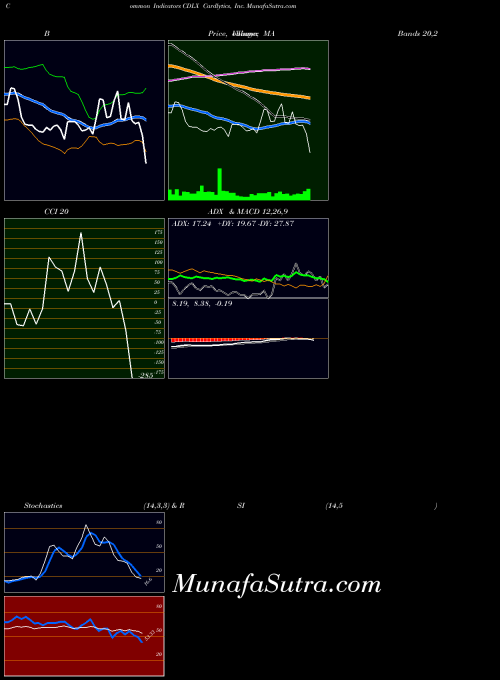 USA Cardlytics, Inc. CDLX Stochastics indicator, Cardlytics, Inc. CDLX indicators Stochastics technical analysis, Cardlytics, Inc. CDLX indicators Stochastics free charts, Cardlytics, Inc. CDLX indicators Stochastics historical values USA