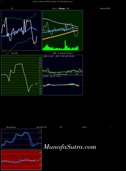 Caredx Inc indicators chart 