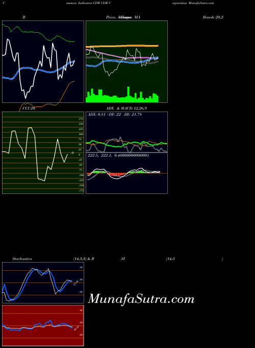 USA CDW Corporation CDW All indicator, CDW Corporation CDW indicators All technical analysis, CDW Corporation CDW indicators All free charts, CDW Corporation CDW indicators All historical values USA