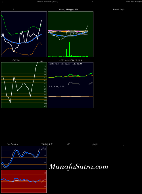 USA Codexis, Inc. CDXS All indicator, Codexis, Inc. CDXS indicators All technical analysis, Codexis, Inc. CDXS indicators All free charts, Codexis, Inc. CDXS indicators All historical values USA