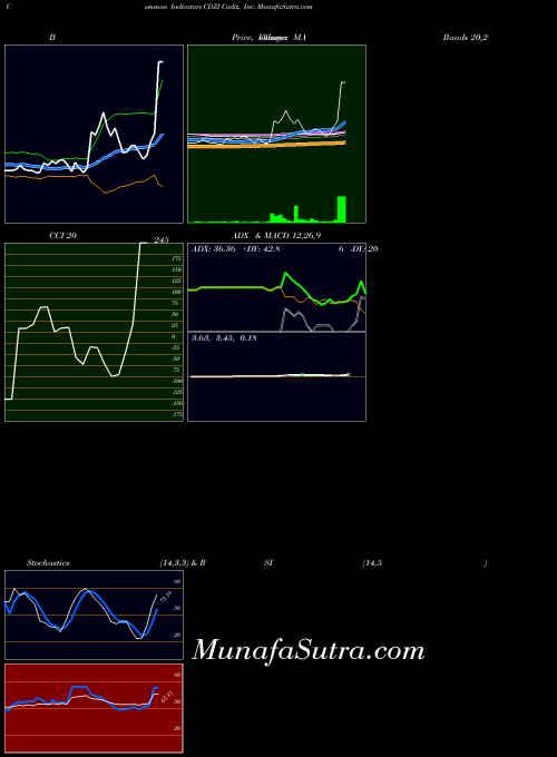 Cadiz Inc indicators chart 