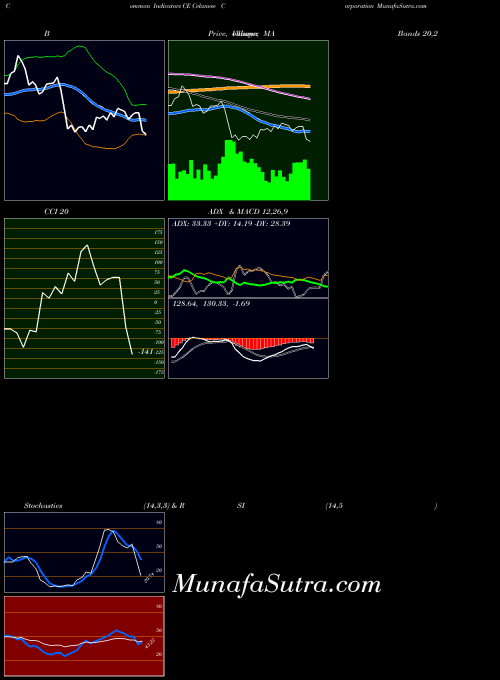 Celanese Corporation indicators chart 