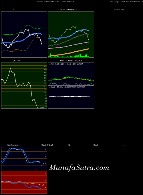 USA The Central And Eastern Europe Fund, Inc. CEE CCI indicator, The Central And Eastern Europe Fund, Inc. CEE indicators CCI technical analysis, The Central And Eastern Europe Fund, Inc. CEE indicators CCI free charts, The Central And Eastern Europe Fund, Inc. CEE indicators CCI historical values USA