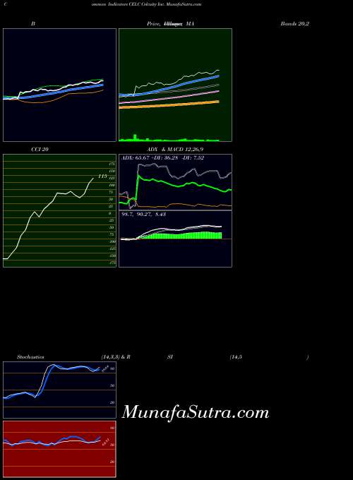 USA Celcuity Inc. CELC MACD indicator, Celcuity Inc. CELC indicators MACD technical analysis, Celcuity Inc. CELC indicators MACD free charts, Celcuity Inc. CELC indicators MACD historical values USA