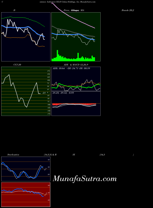 Celsius Holdings indicators chart 