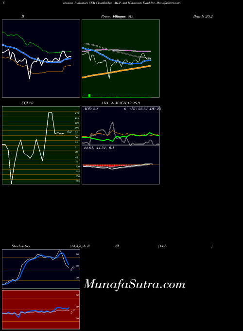 USA ClearBridge MLP And Midstream Fund Inc. CEM All indicator, ClearBridge MLP And Midstream Fund Inc. CEM indicators All technical analysis, ClearBridge MLP And Midstream Fund Inc. CEM indicators All free charts, ClearBridge MLP And Midstream Fund Inc. CEM indicators All historical values USA