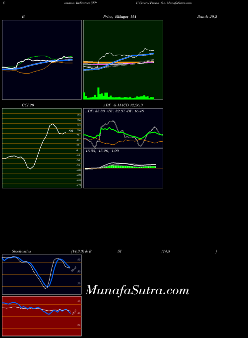 USA Central Puerto S.A. CEPU Stochastics indicator, Central Puerto S.A. CEPU indicators Stochastics technical analysis, Central Puerto S.A. CEPU indicators Stochastics free charts, Central Puerto S.A. CEPU indicators Stochastics historical values USA