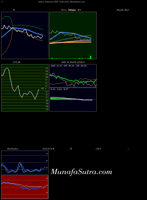 USA Cemtrex Inc. CETX All indicator, Cemtrex Inc. CETX indicators All technical analysis, Cemtrex Inc. CETX indicators All free charts, Cemtrex Inc. CETX indicators All historical values USA