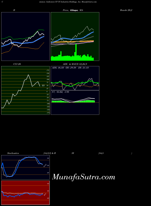 Cf Industries indicators chart 